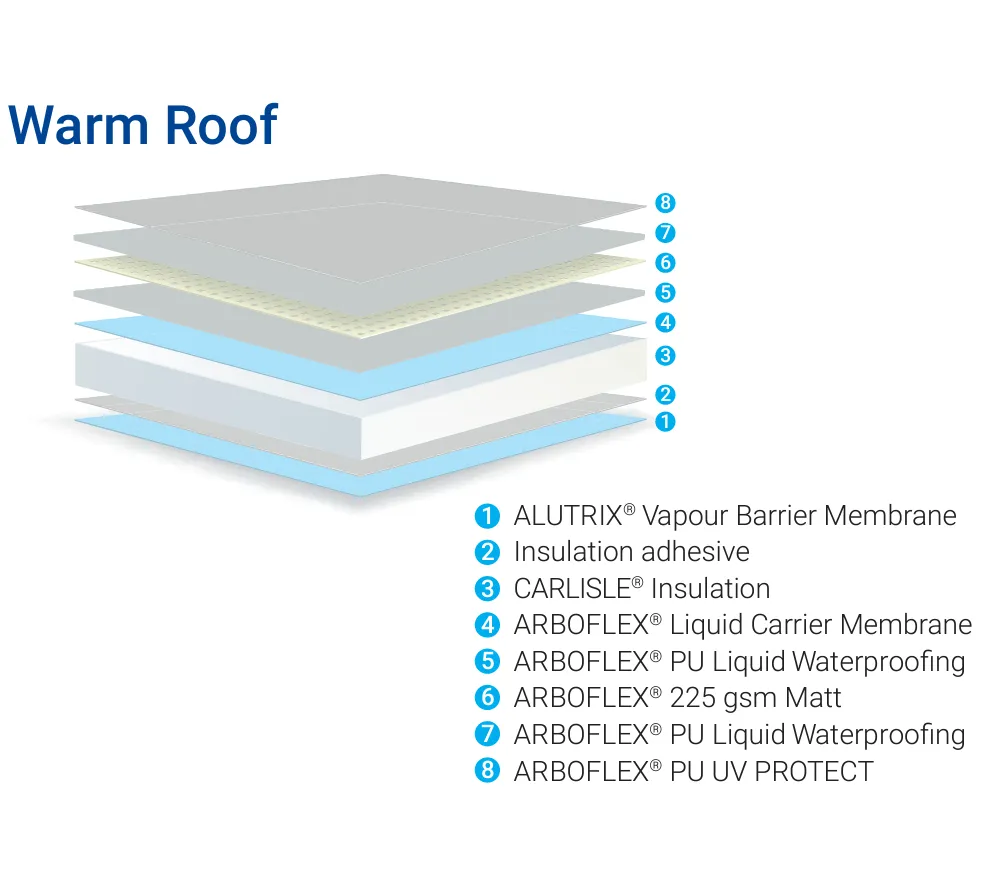 ARBOFLEX® Liquid Carrier Membrane 1m x 15m